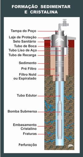 Perfil construtivo — formação sedimentar e cristalina (rocha)