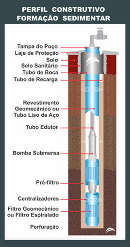 Perfil construtivo — formação sedimentar